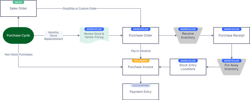 Create a Purchase Order - Cover Image